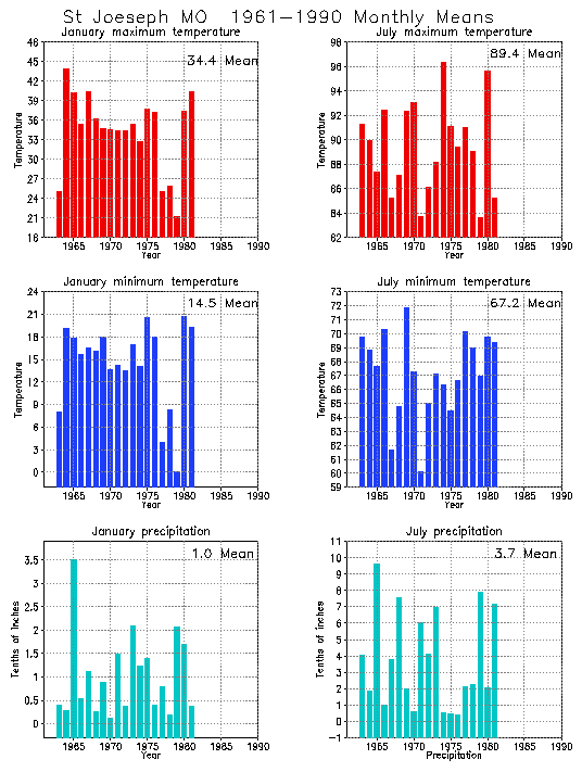 St Joeseph, Missouri Average Monthly Temperature Graph